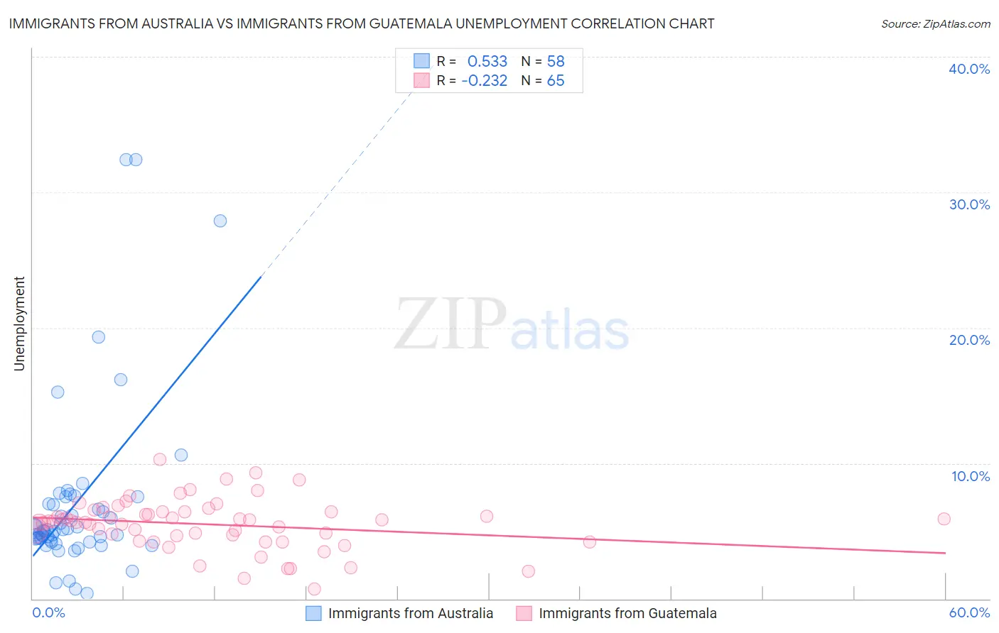 Immigrants from Australia vs Immigrants from Guatemala Unemployment