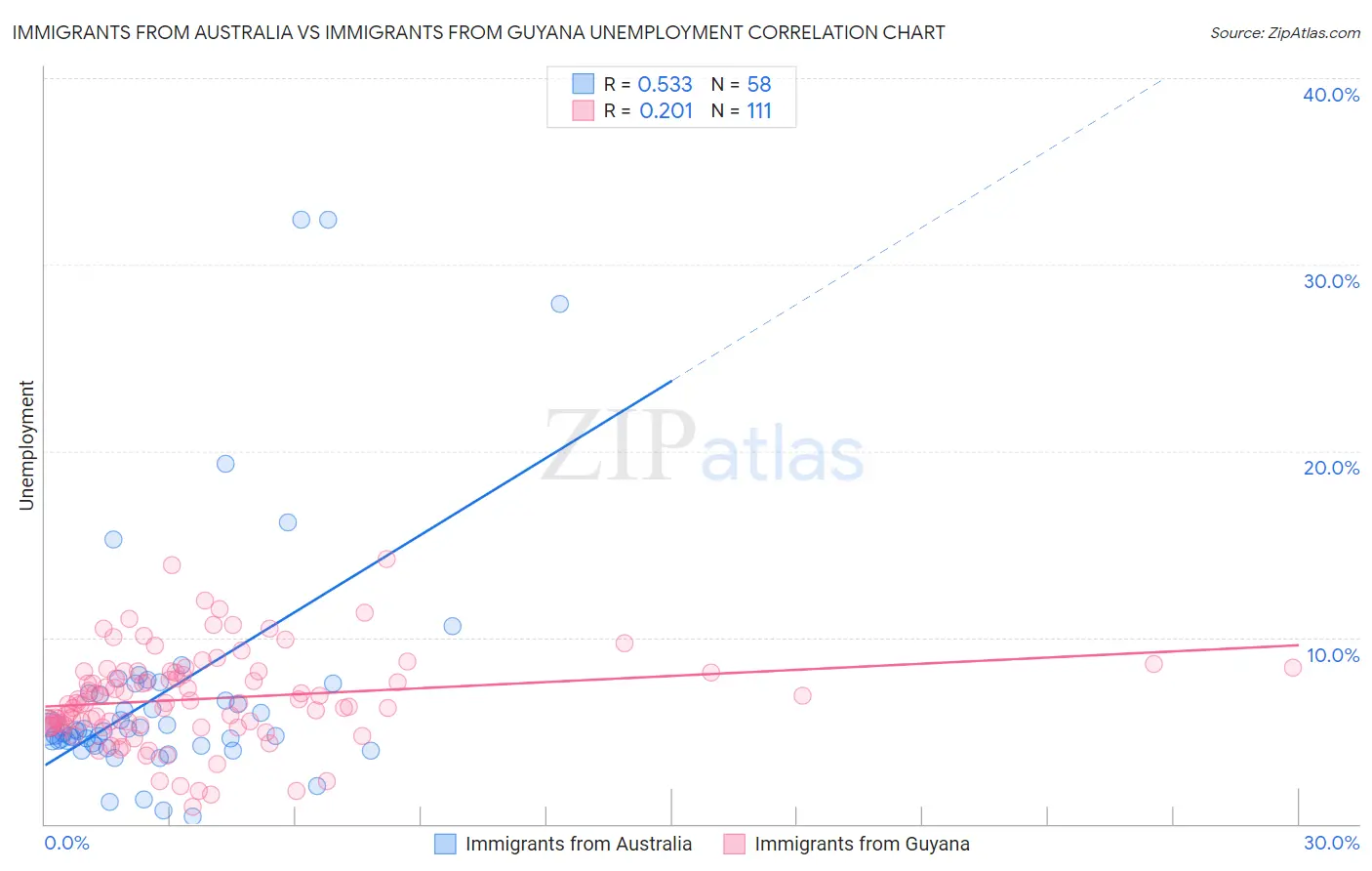 Immigrants from Australia vs Immigrants from Guyana Unemployment