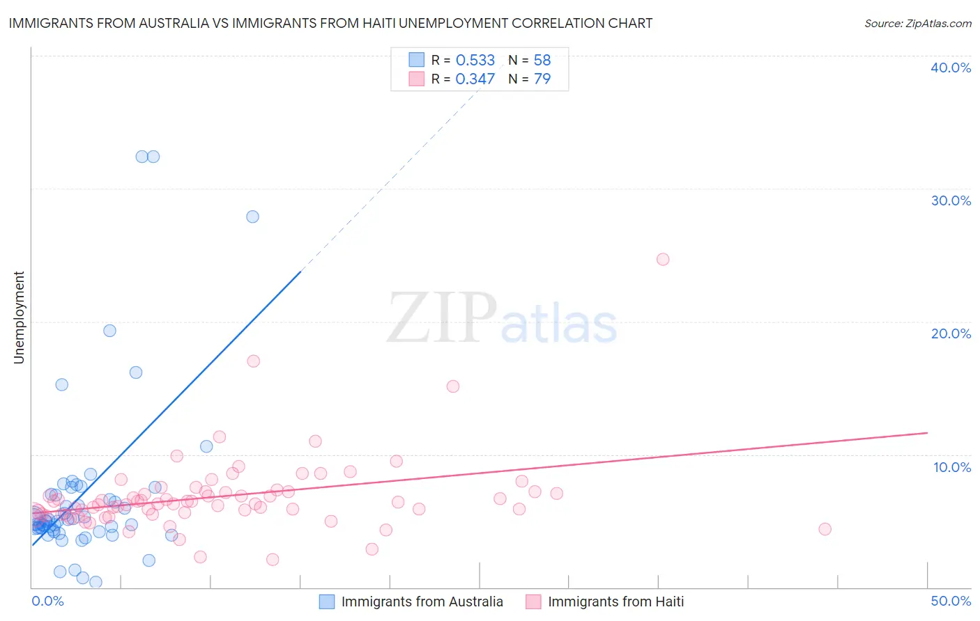Immigrants from Australia vs Immigrants from Haiti Unemployment