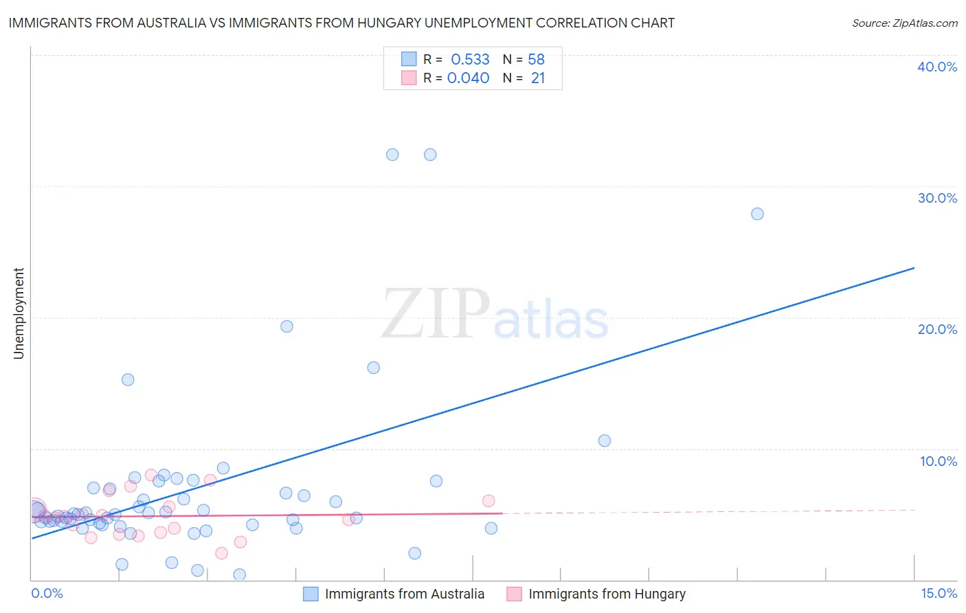 Immigrants from Australia vs Immigrants from Hungary Unemployment