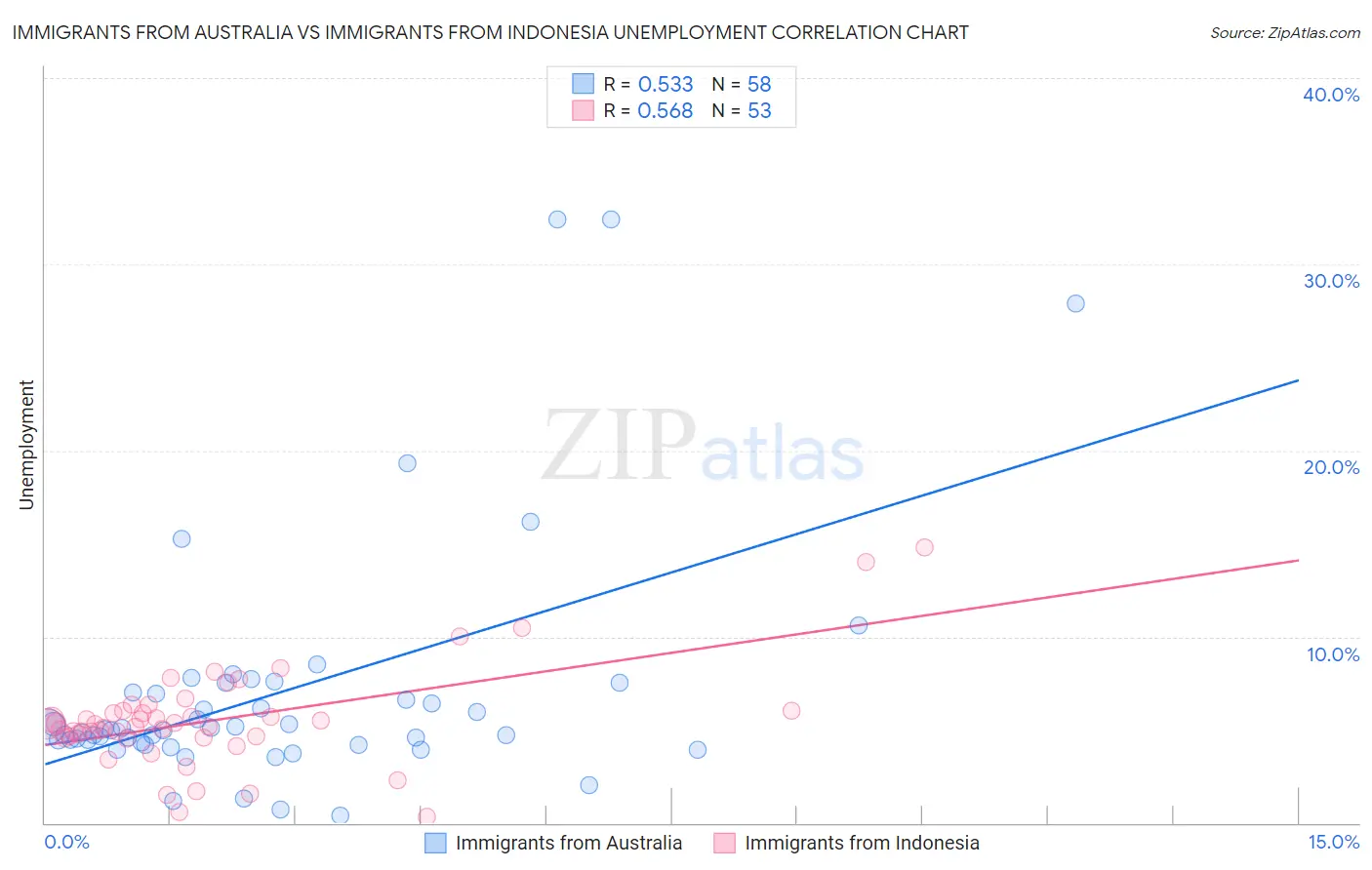 Immigrants from Australia vs Immigrants from Indonesia Unemployment