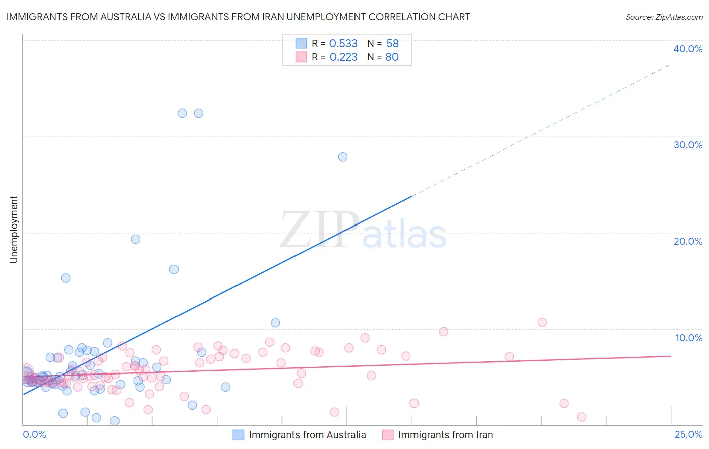 Immigrants from Australia vs Immigrants from Iran Unemployment