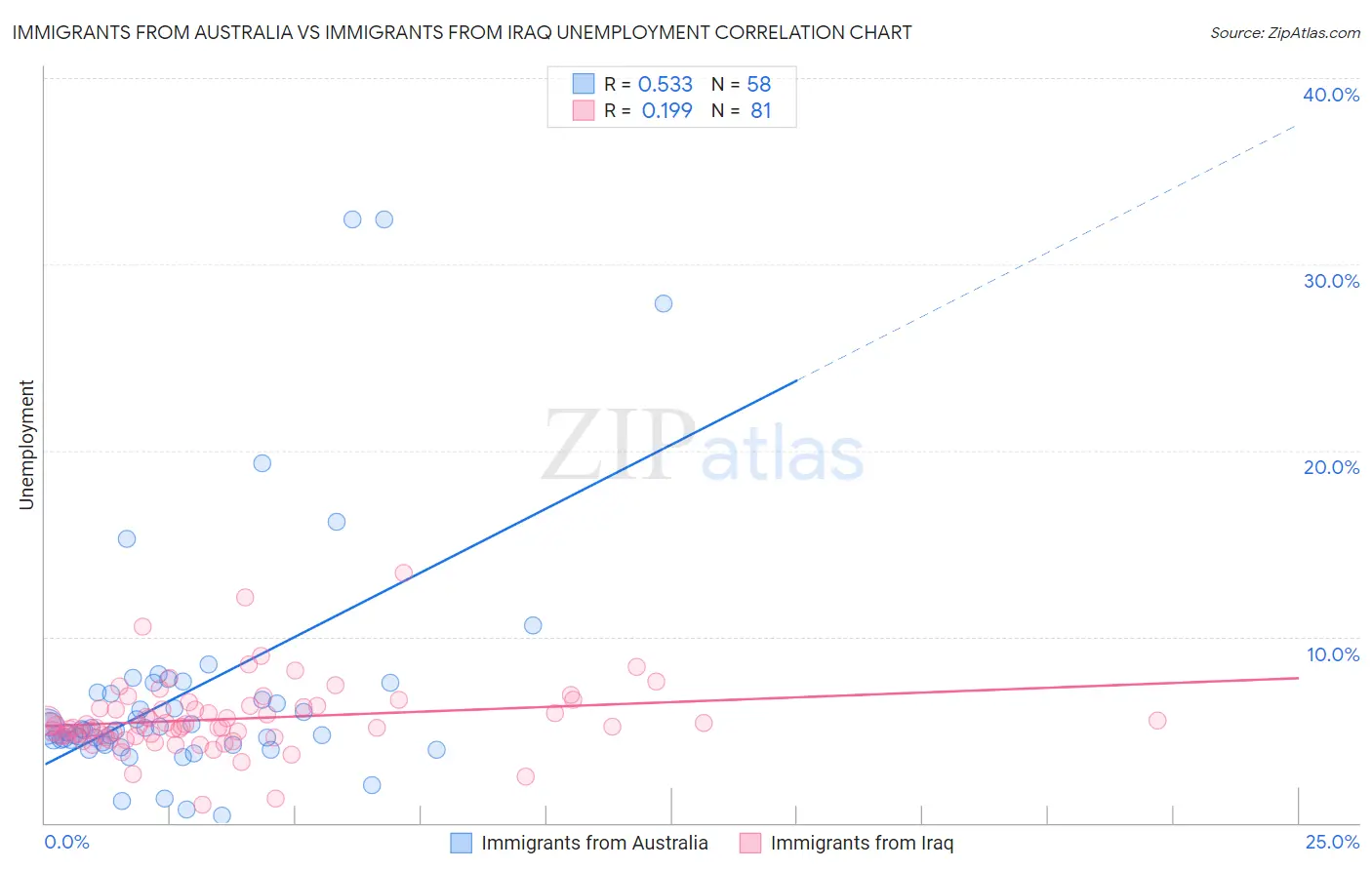 Immigrants from Australia vs Immigrants from Iraq Unemployment