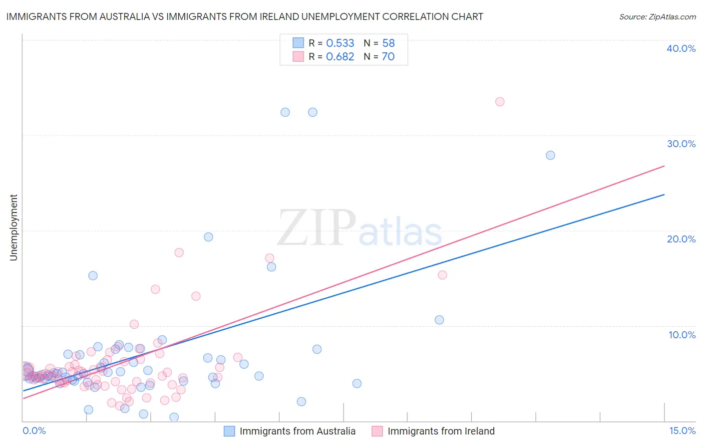 Immigrants from Australia vs Immigrants from Ireland Unemployment