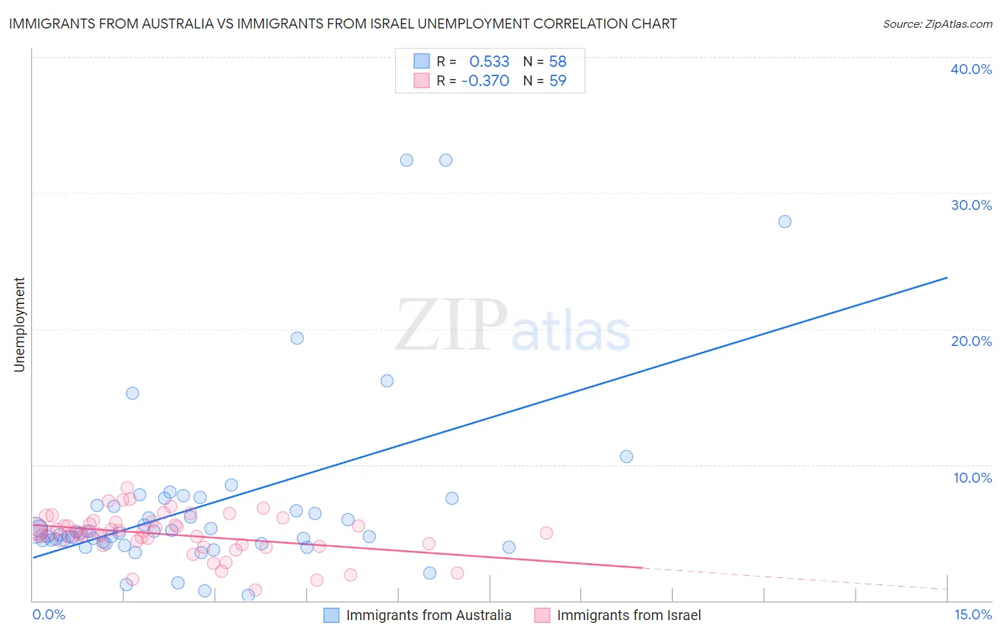 Immigrants from Australia vs Immigrants from Israel Unemployment