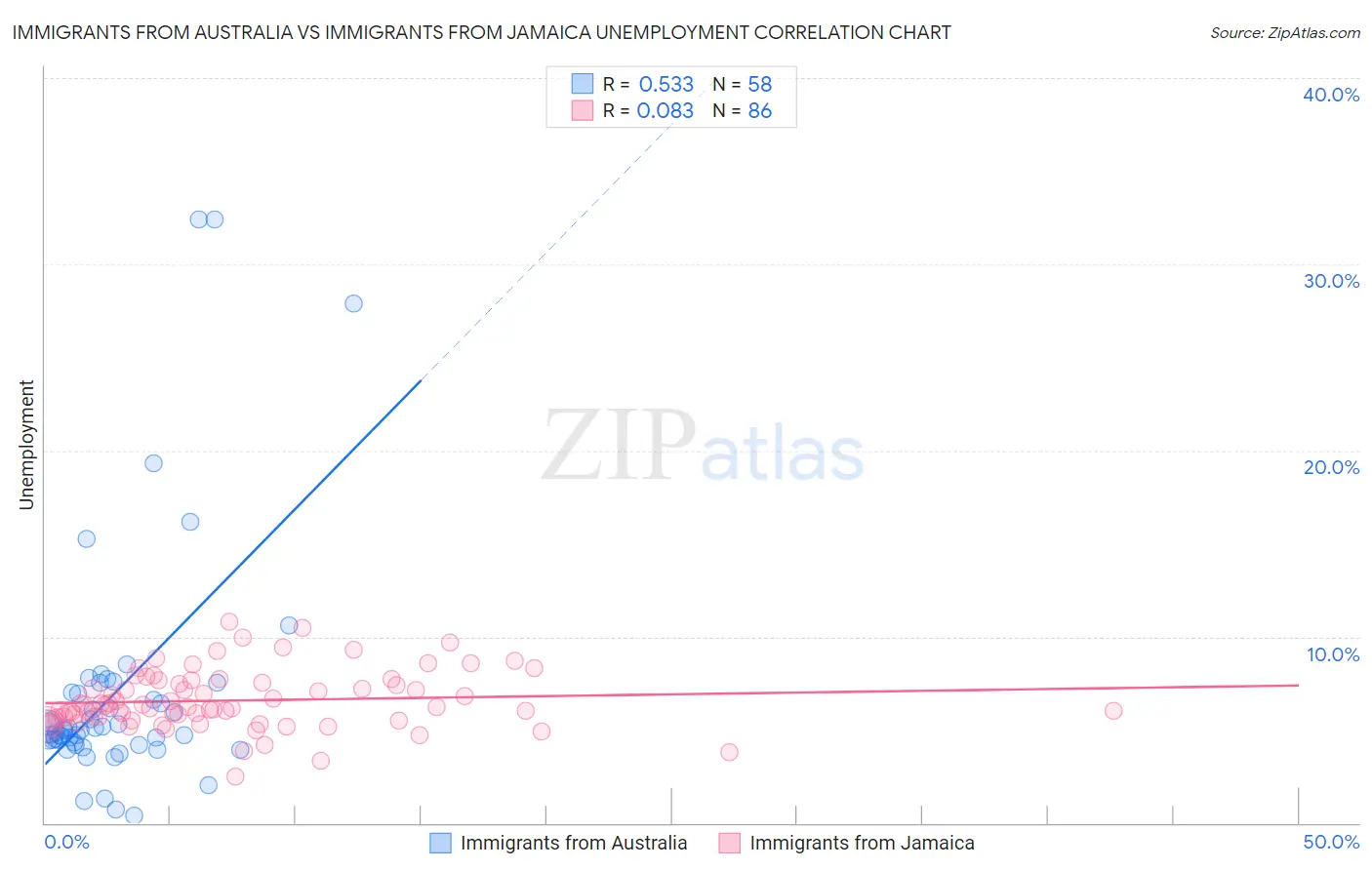 Immigrants from Australia vs Immigrants from Jamaica Unemployment