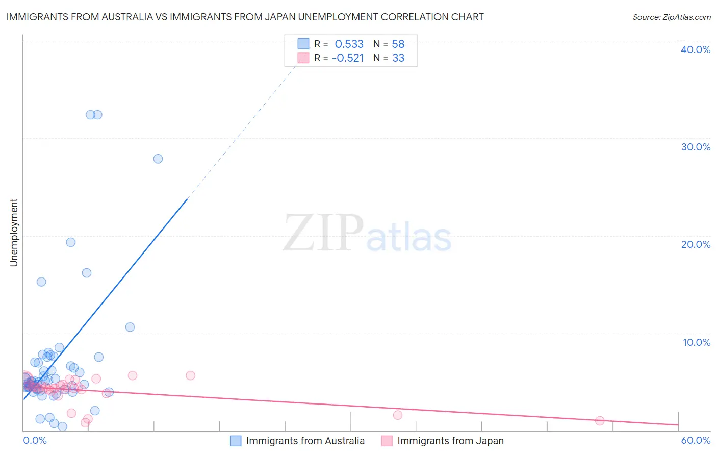 Immigrants from Australia vs Immigrants from Japan Unemployment
