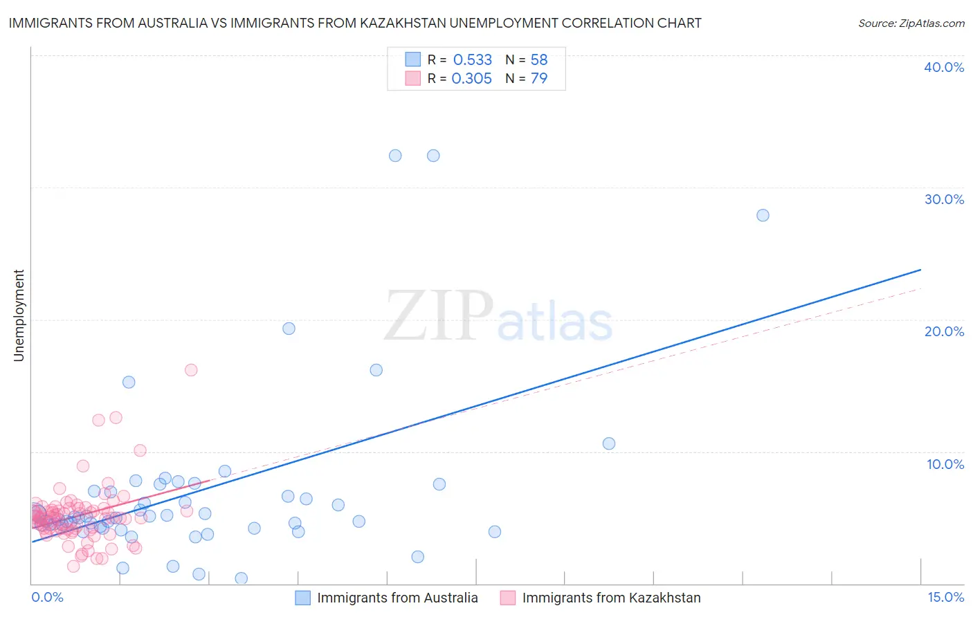 Immigrants from Australia vs Immigrants from Kazakhstan Unemployment