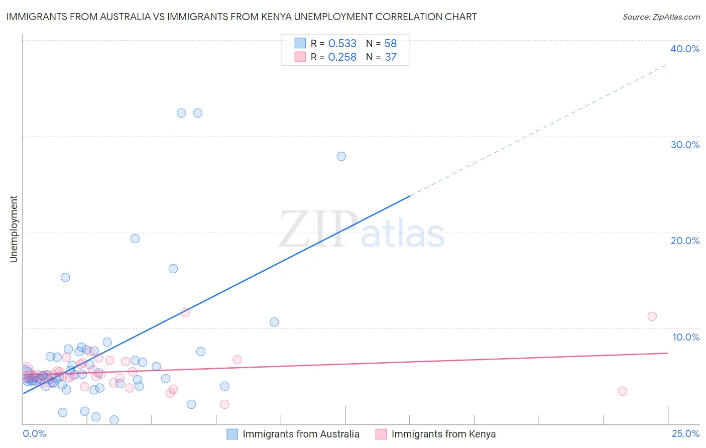 Immigrants from Australia vs Immigrants from Kenya Unemployment