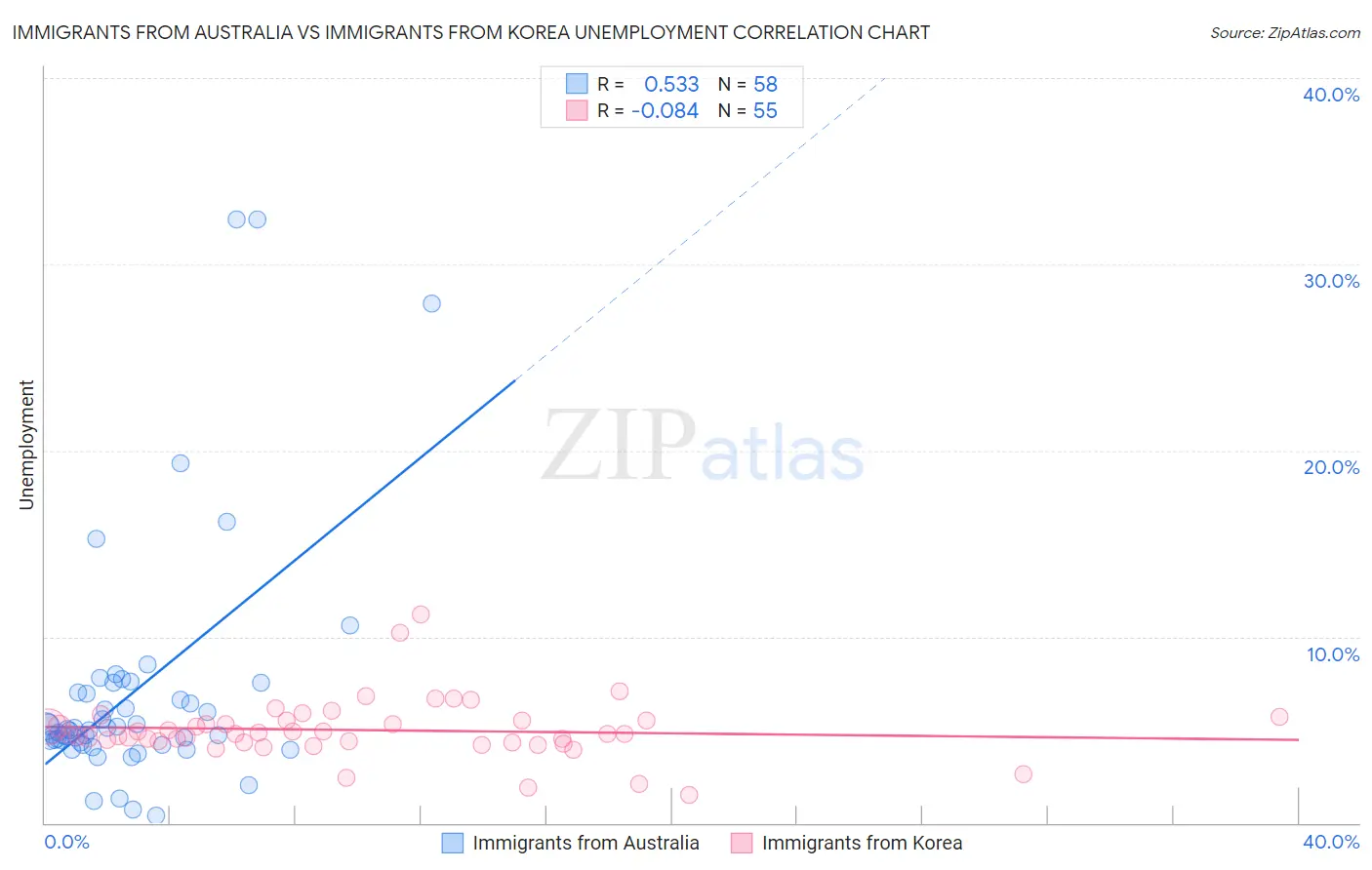 Immigrants from Australia vs Immigrants from Korea Unemployment
