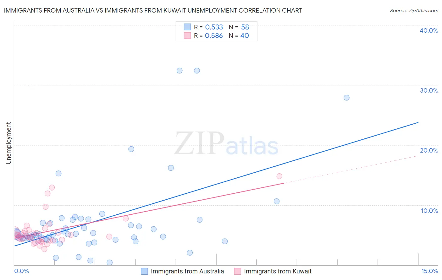 Immigrants from Australia vs Immigrants from Kuwait Unemployment
