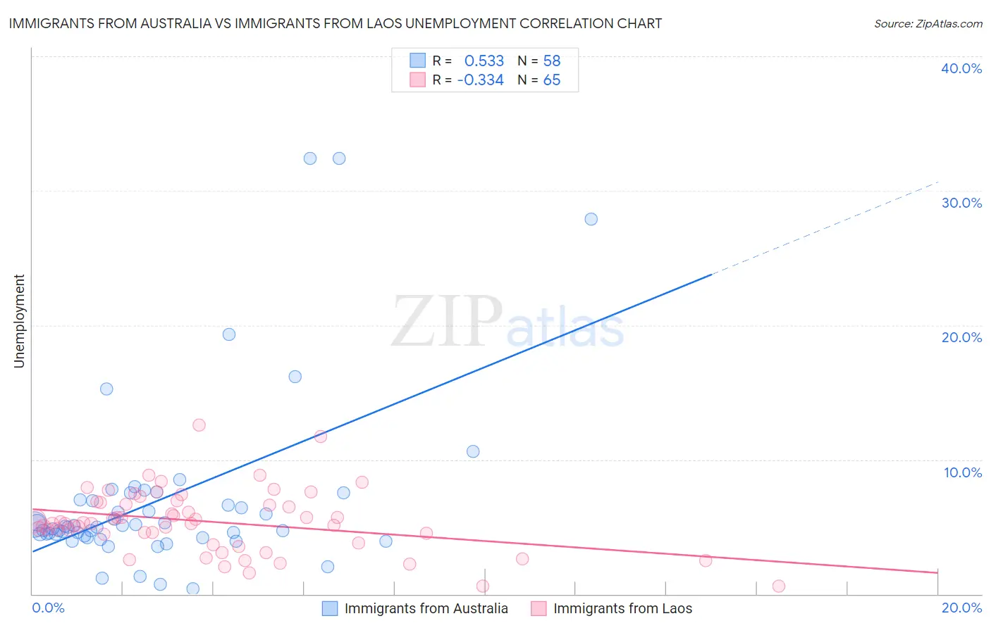 Immigrants from Australia vs Immigrants from Laos Unemployment