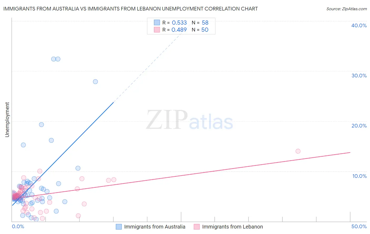 Immigrants from Australia vs Immigrants from Lebanon Unemployment