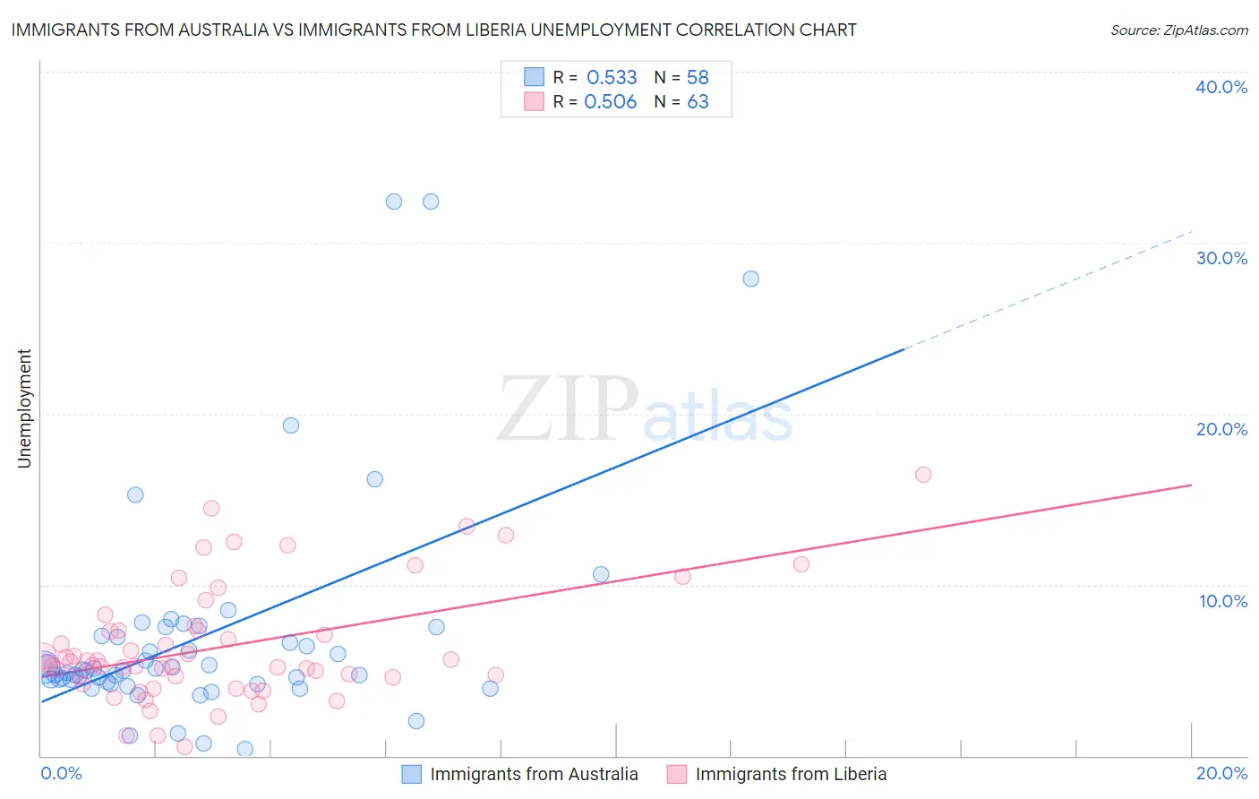 Immigrants from Australia vs Immigrants from Liberia Unemployment