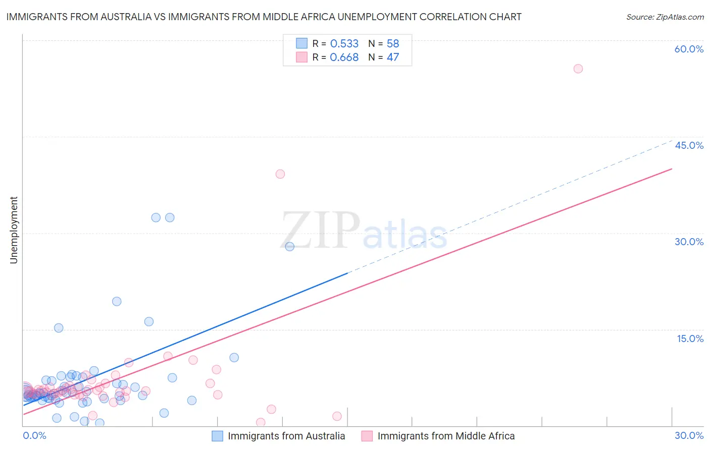 Immigrants from Australia vs Immigrants from Middle Africa Unemployment
