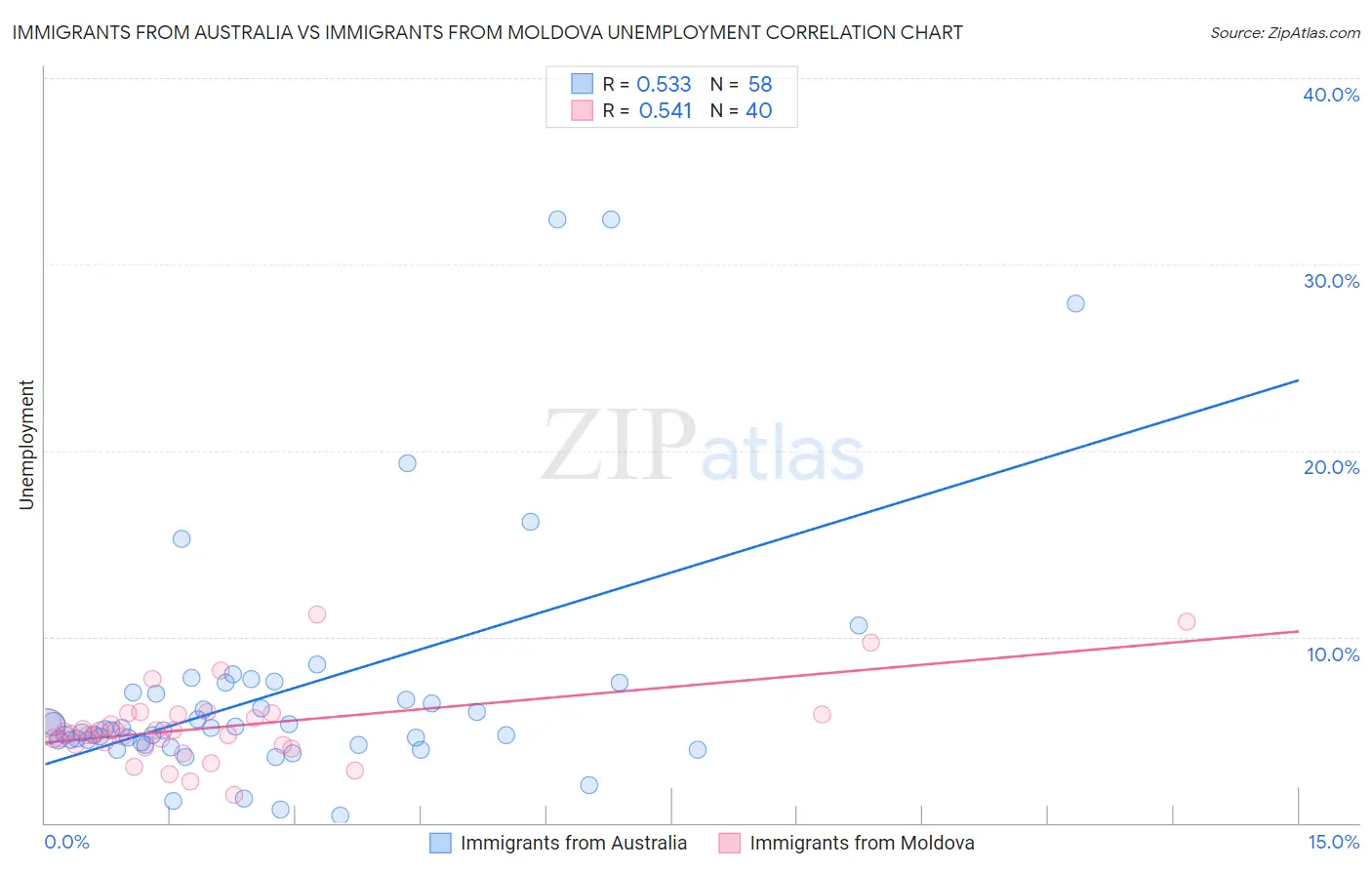 Immigrants from Australia vs Immigrants from Moldova Unemployment