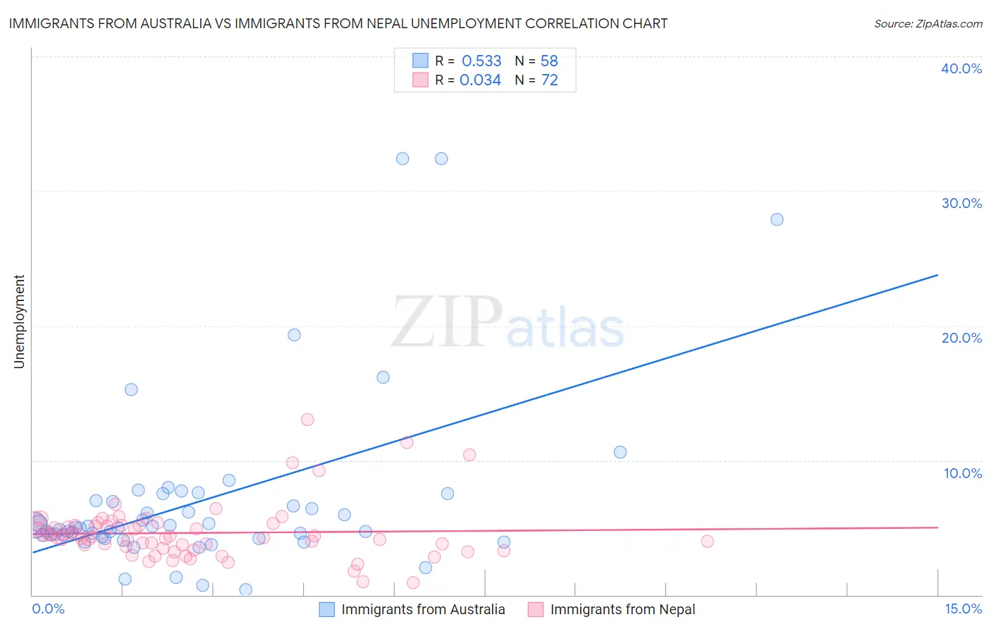 Immigrants from Australia vs Immigrants from Nepal Unemployment