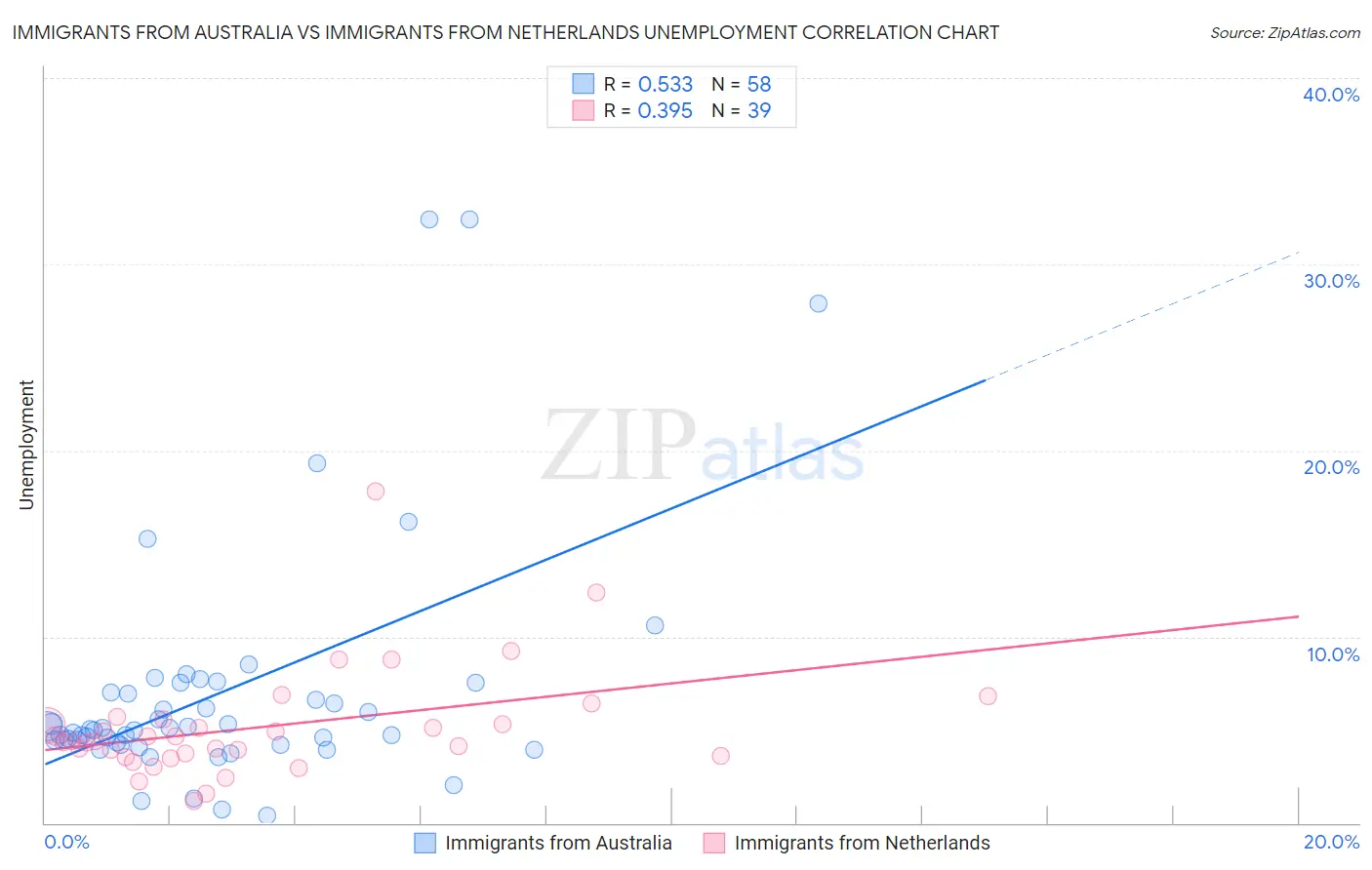 Immigrants from Australia vs Immigrants from Netherlands Unemployment