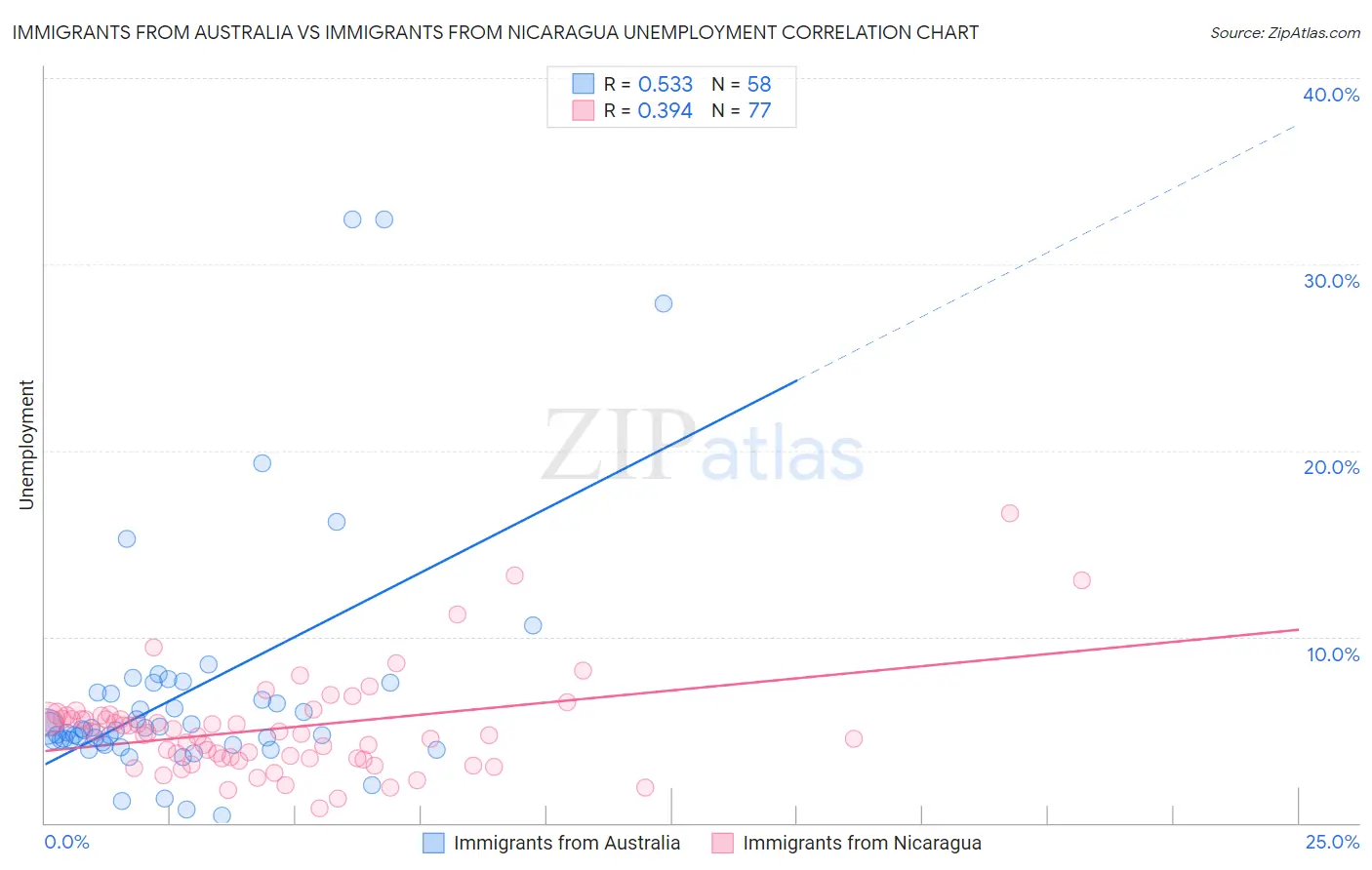 Immigrants from Australia vs Immigrants from Nicaragua Unemployment