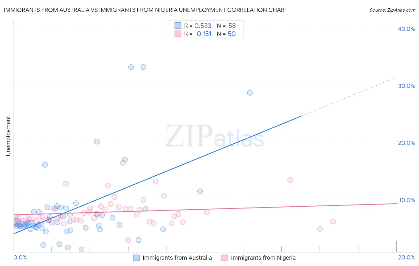 Immigrants from Australia vs Immigrants from Nigeria Unemployment