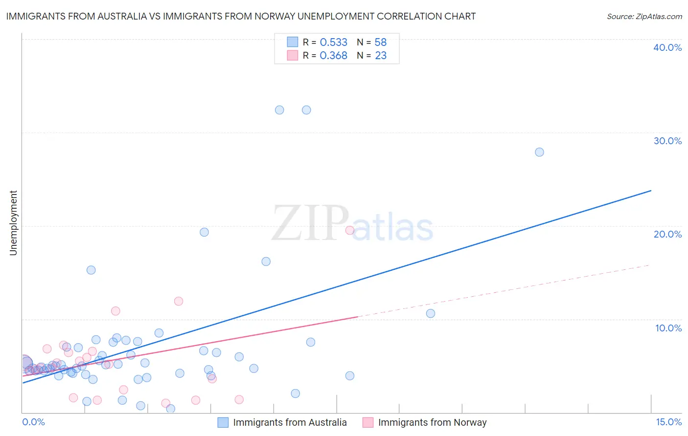 Immigrants from Australia vs Immigrants from Norway Unemployment