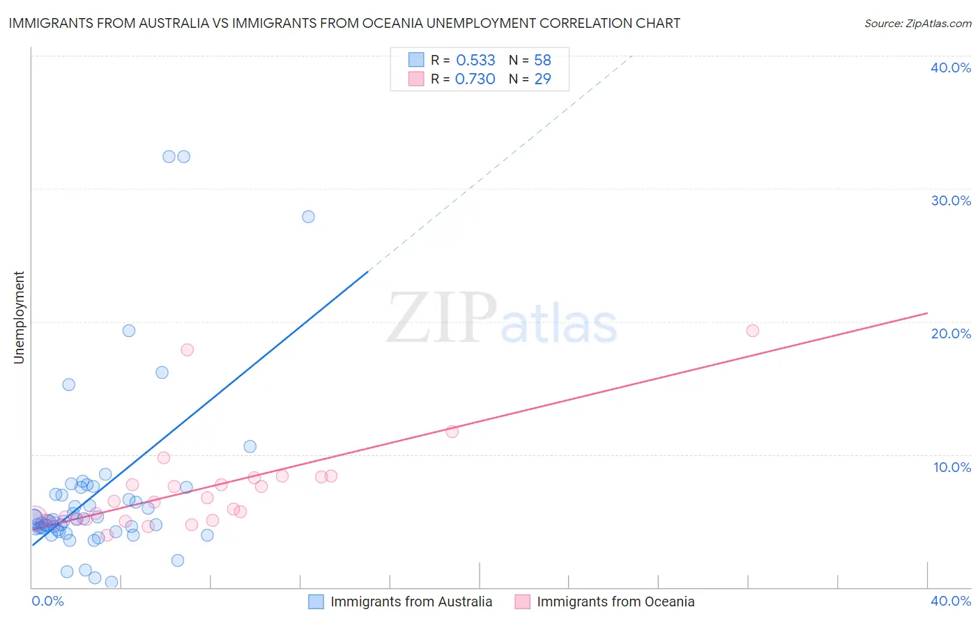 Immigrants from Australia vs Immigrants from Oceania Unemployment