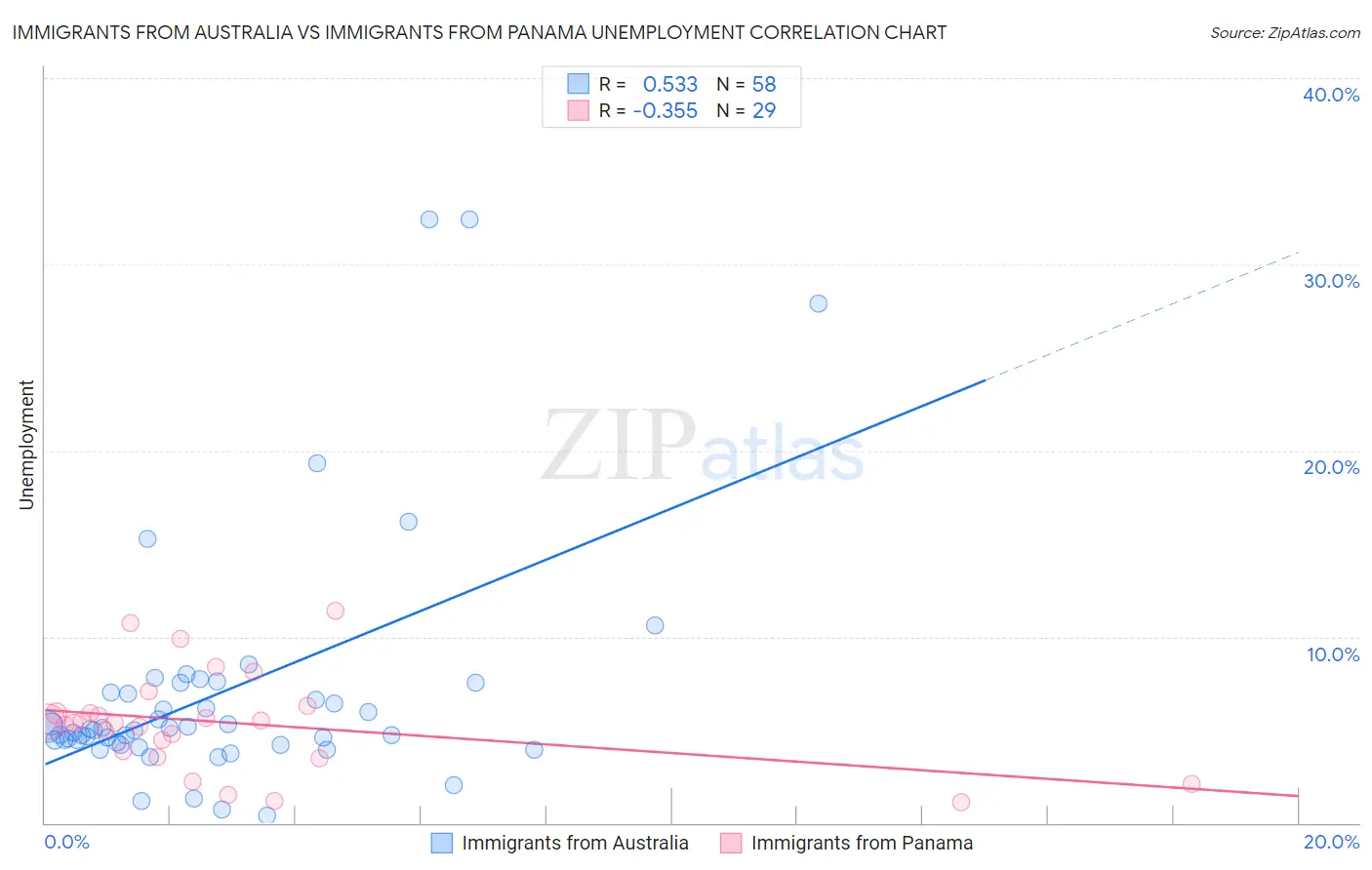 Immigrants from Australia vs Immigrants from Panama Unemployment