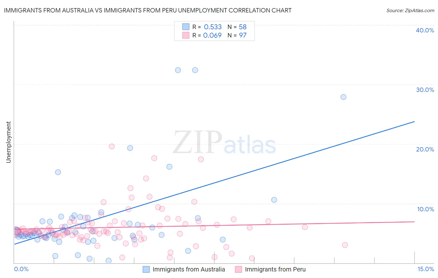 Immigrants from Australia vs Immigrants from Peru Unemployment