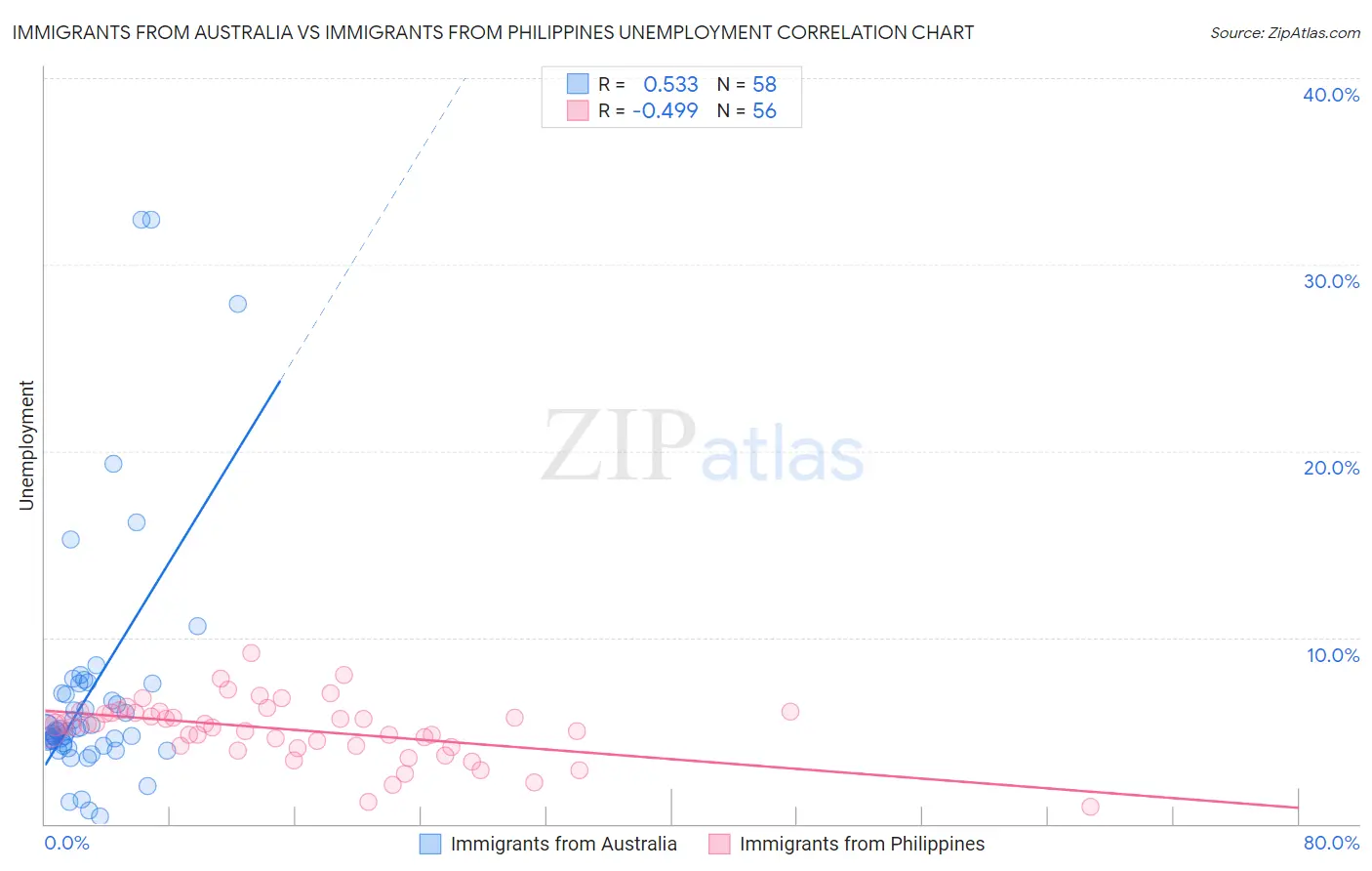 Immigrants from Australia vs Immigrants from Philippines Unemployment
