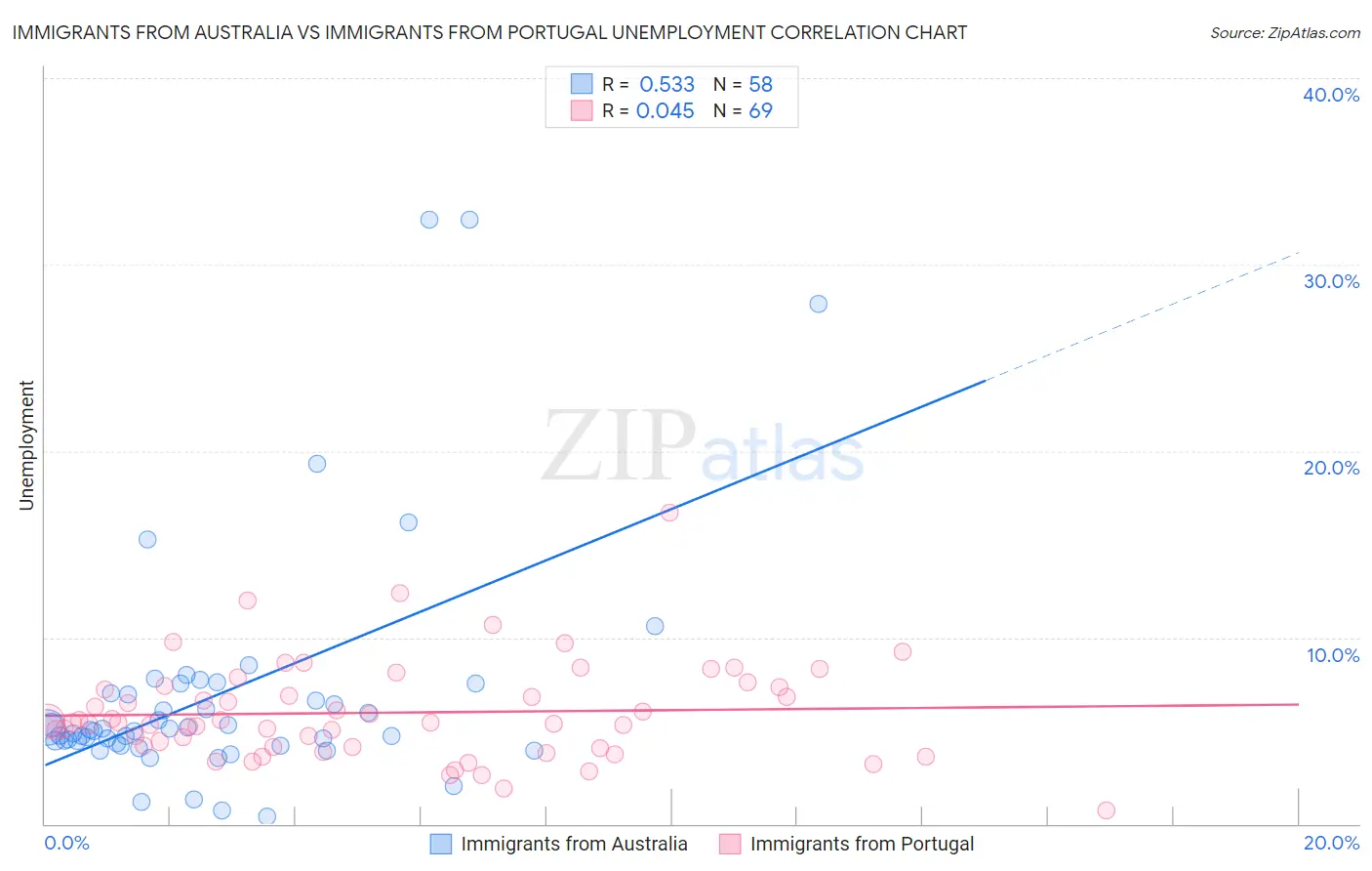 Immigrants from Australia vs Immigrants from Portugal Unemployment