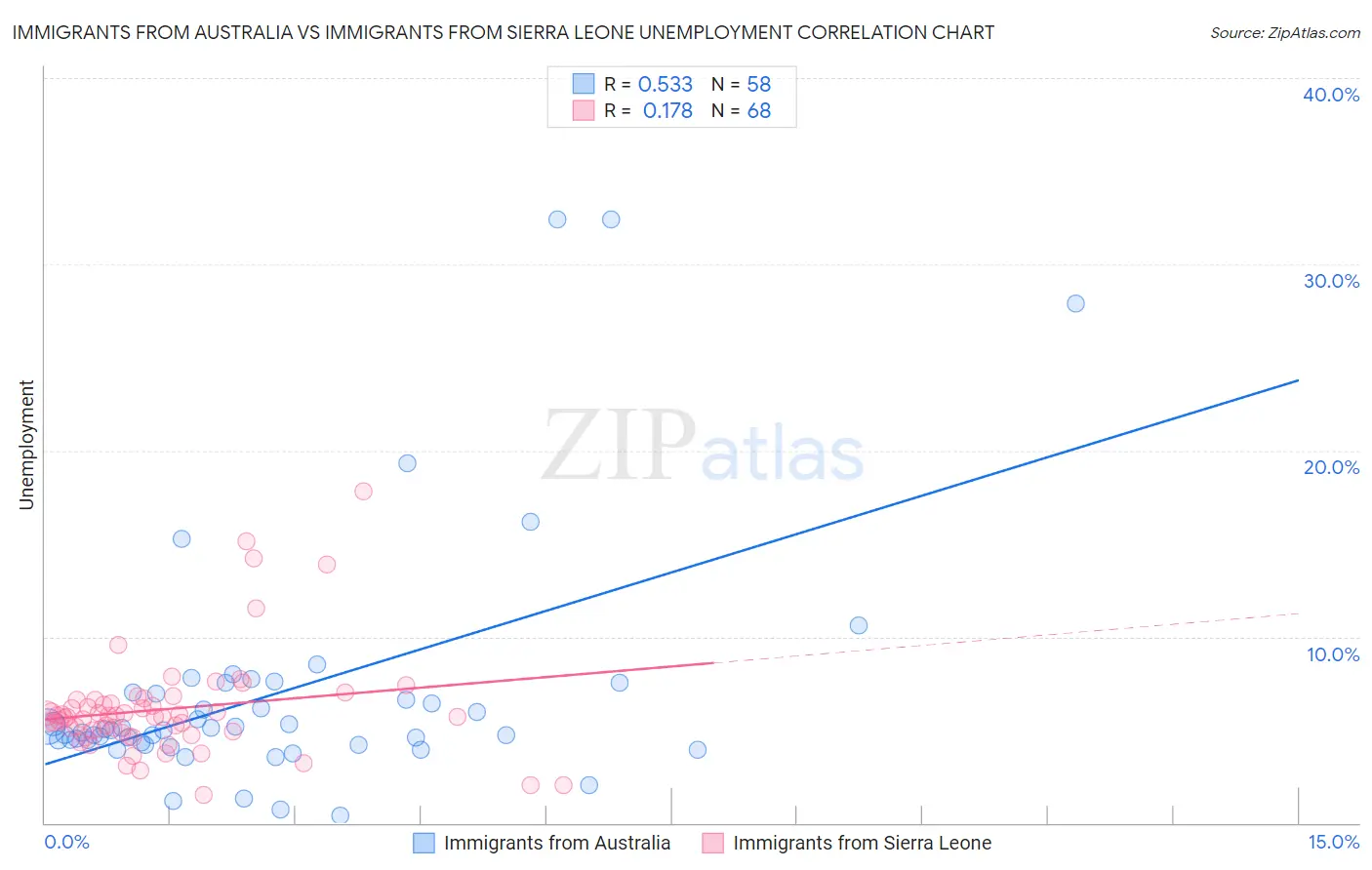 Immigrants from Australia vs Immigrants from Sierra Leone Unemployment