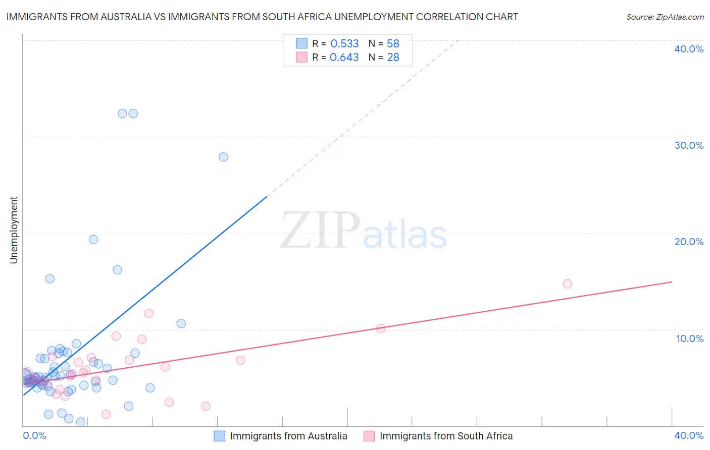 Immigrants from Australia vs Immigrants from South Africa Unemployment