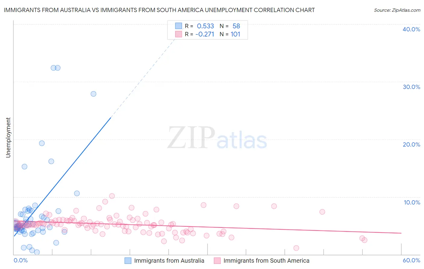 Immigrants from Australia vs Immigrants from South America Unemployment