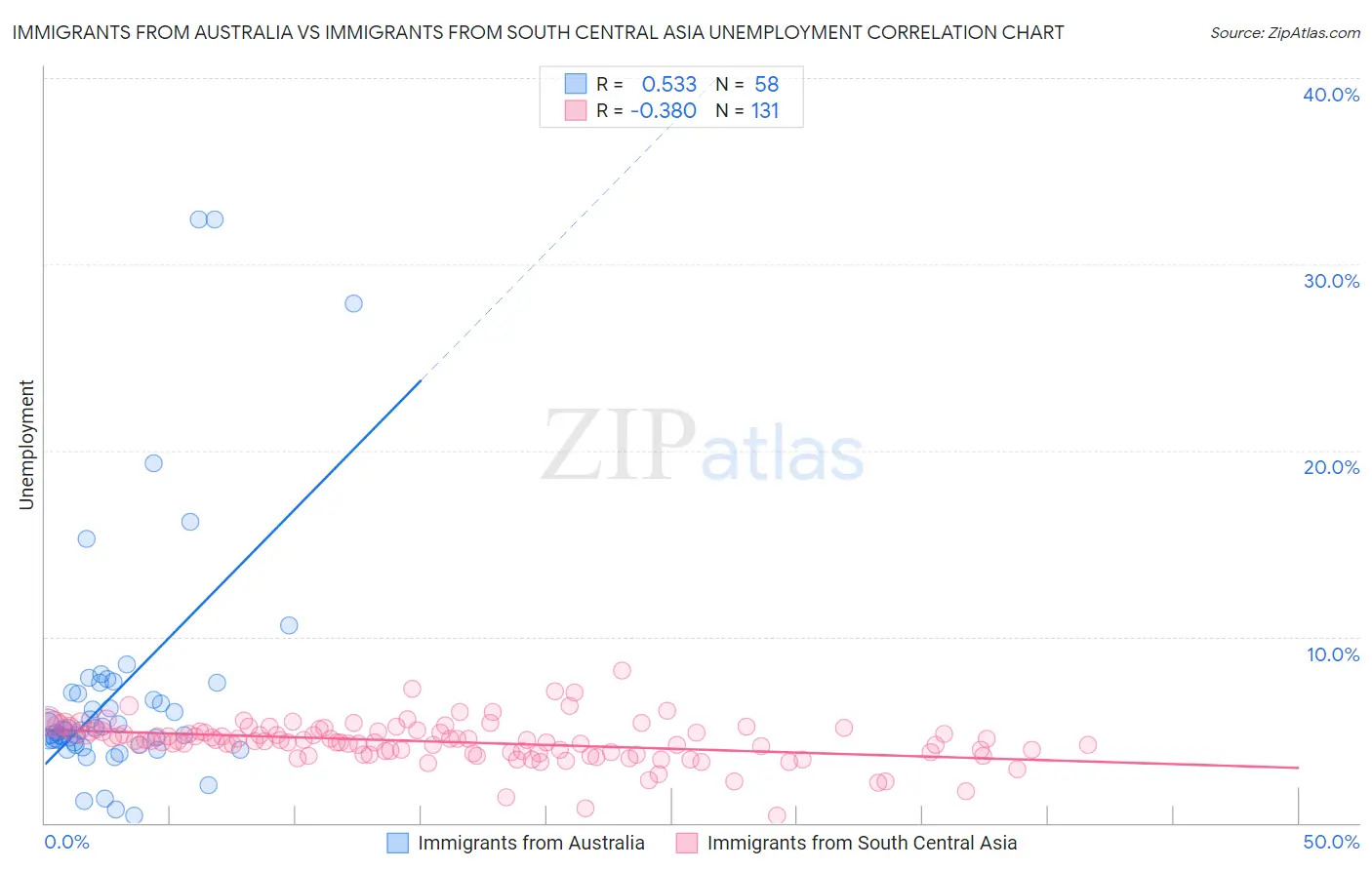 Immigrants from Australia vs Immigrants from South Central Asia Unemployment