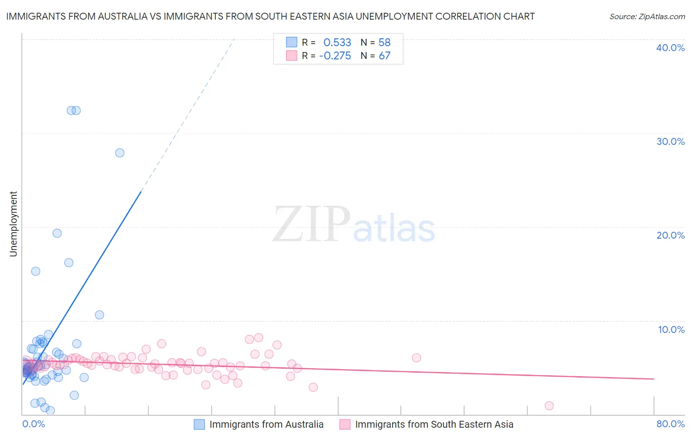 Immigrants from Australia vs Immigrants from South Eastern Asia Unemployment
