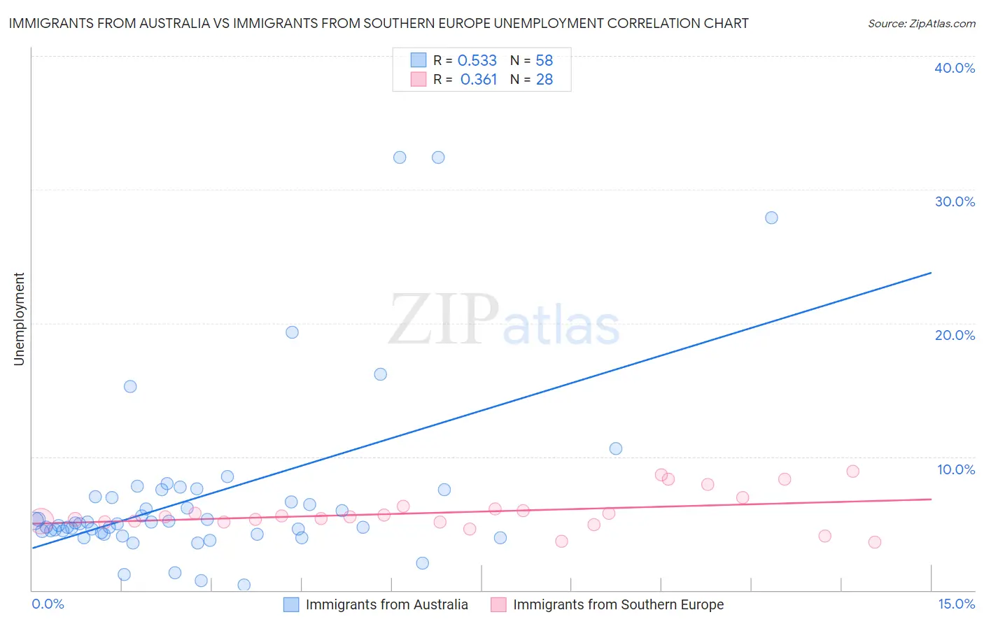 Immigrants from Australia vs Immigrants from Southern Europe Unemployment