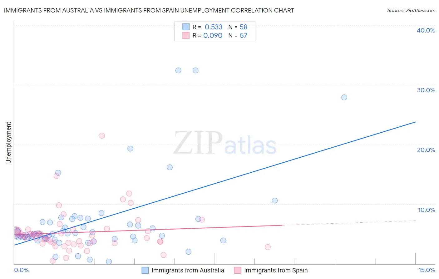 Immigrants from Australia vs Immigrants from Spain Unemployment