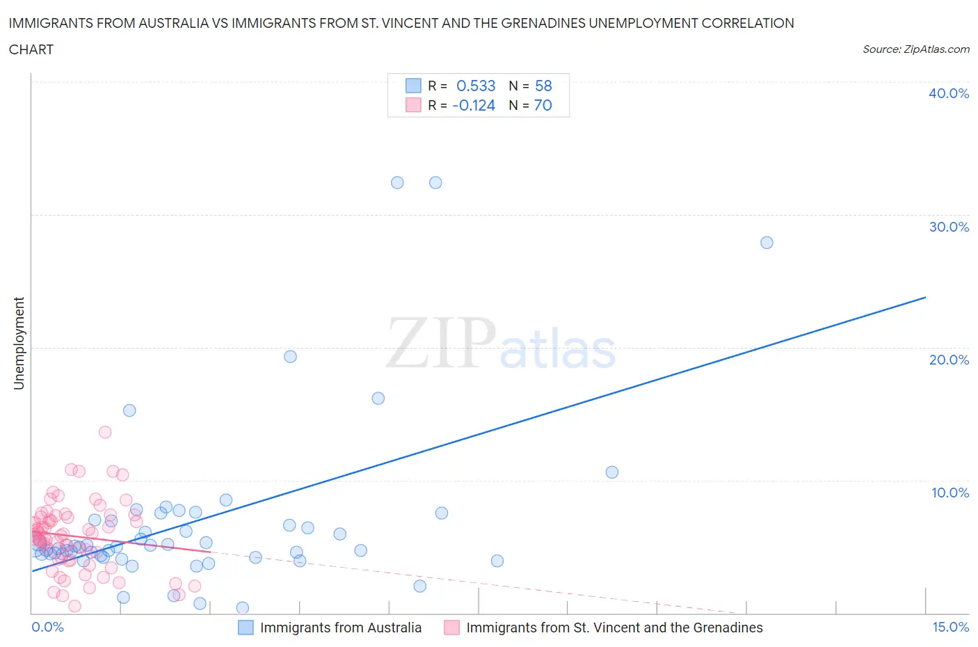 Immigrants from Australia vs Immigrants from St. Vincent and the Grenadines Unemployment
