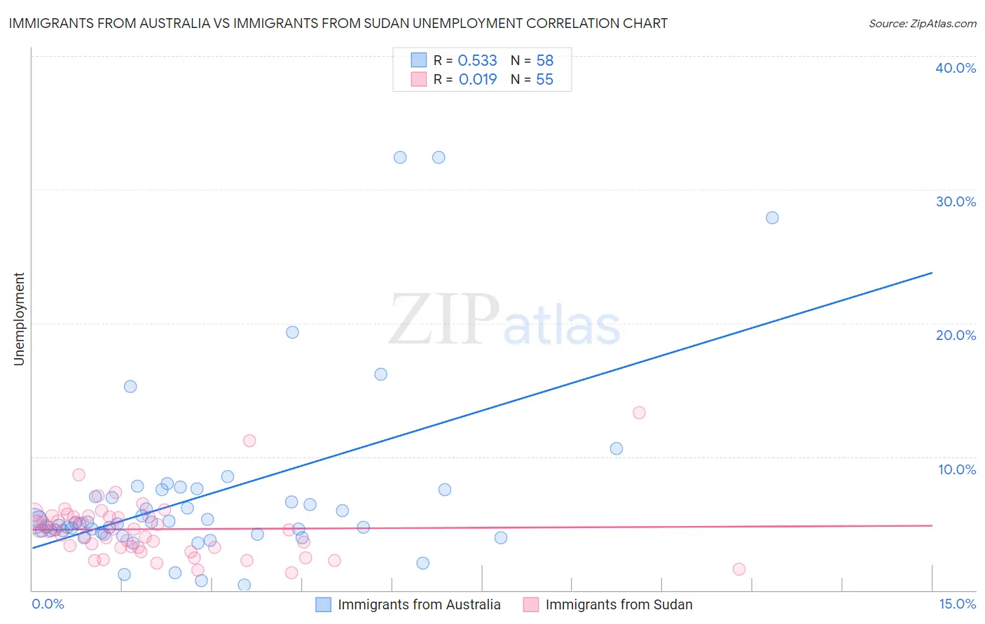 Immigrants from Australia vs Immigrants from Sudan Unemployment