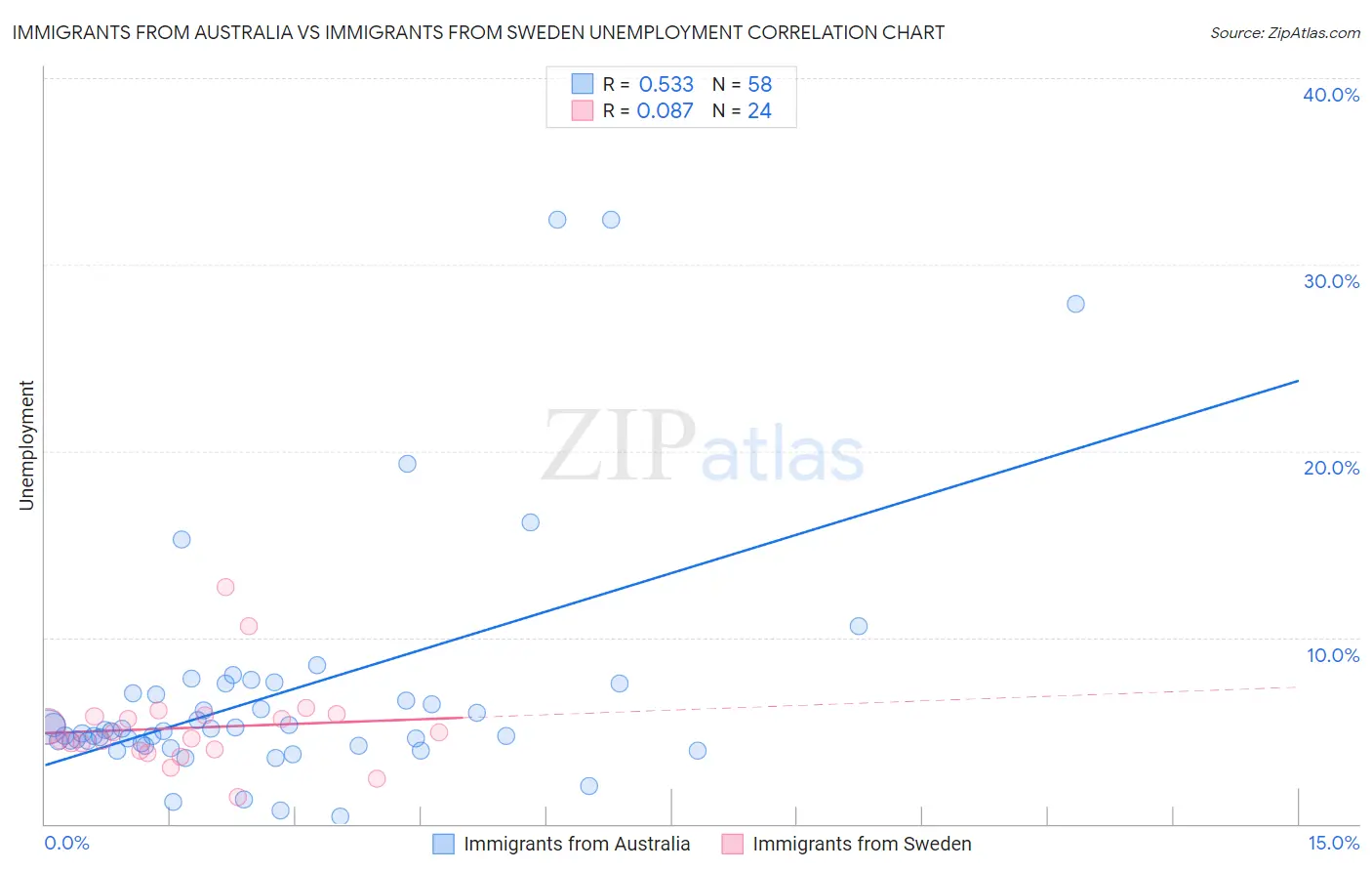Immigrants from Australia vs Immigrants from Sweden Unemployment