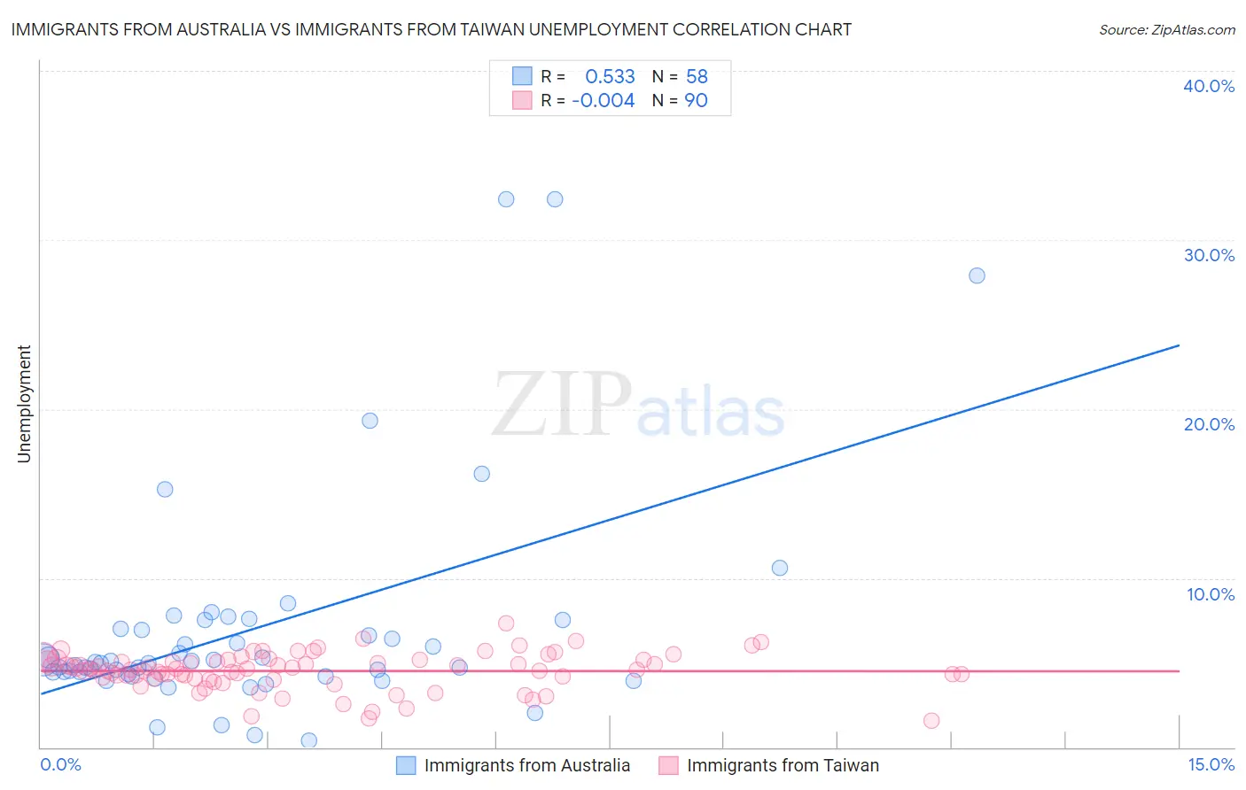 Immigrants from Australia vs Immigrants from Taiwan Unemployment