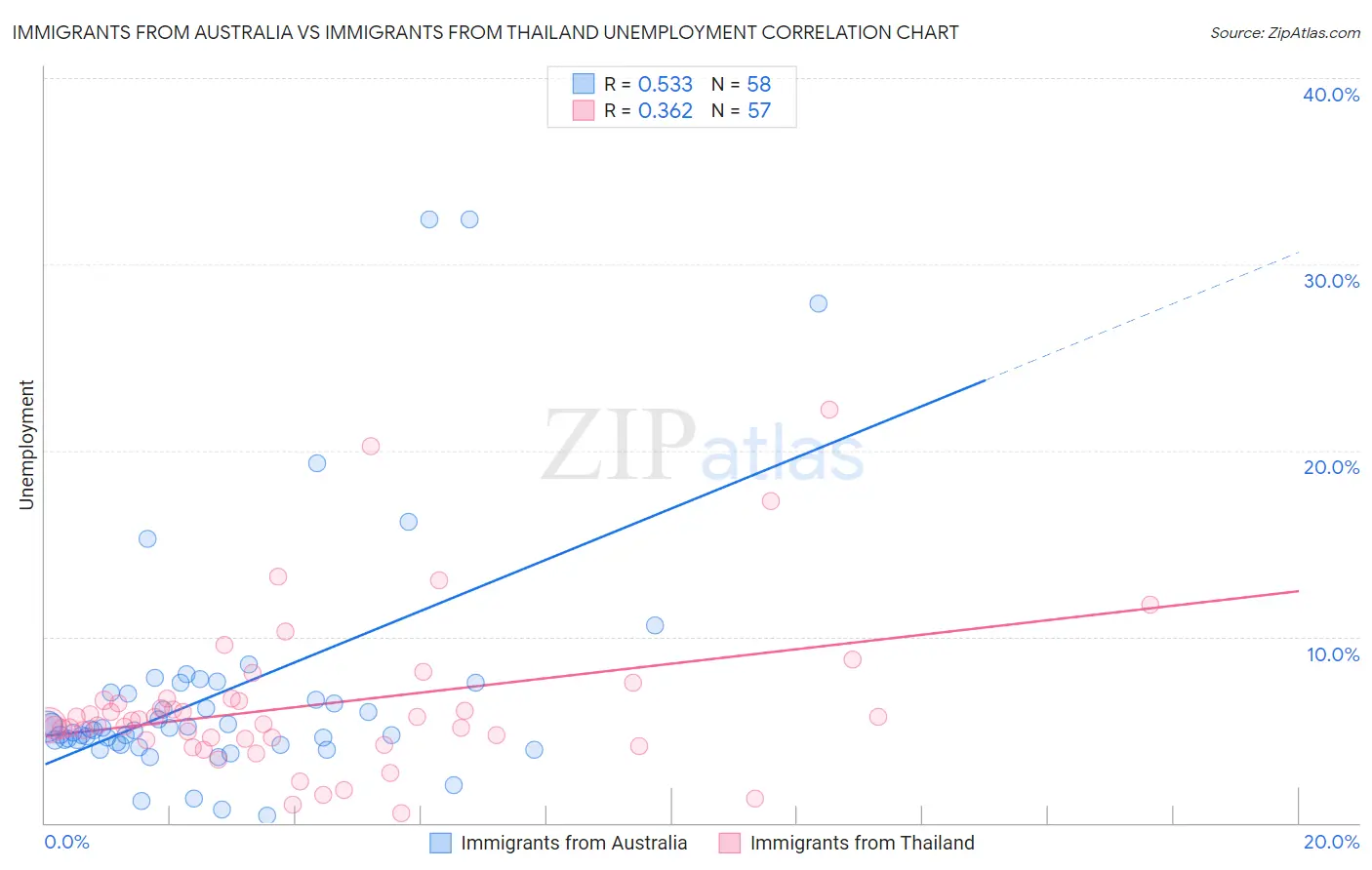 Immigrants from Australia vs Immigrants from Thailand Unemployment