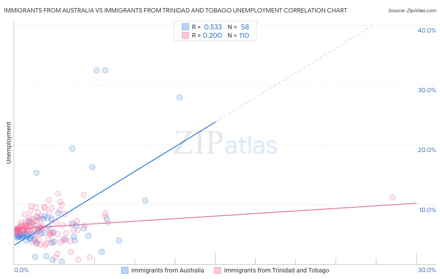 Immigrants from Australia vs Immigrants from Trinidad and Tobago Unemployment