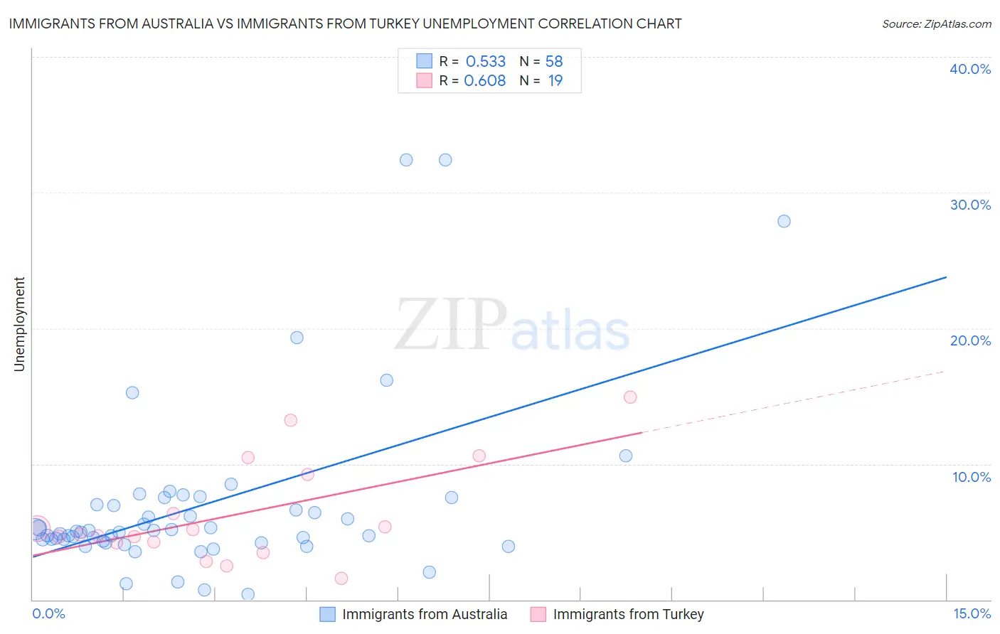 Immigrants from Australia vs Immigrants from Turkey Unemployment