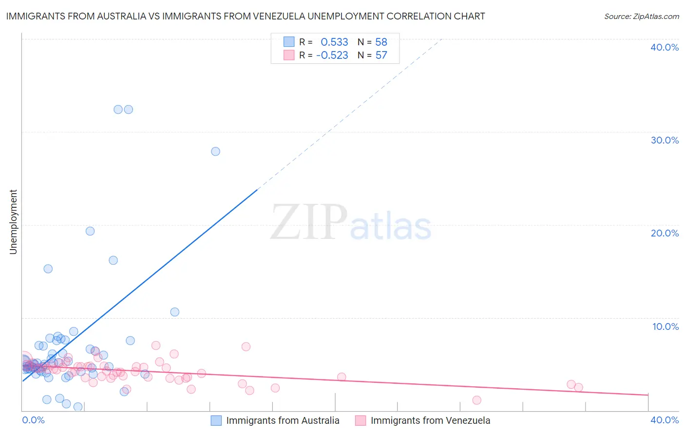 Immigrants from Australia vs Immigrants from Venezuela Unemployment