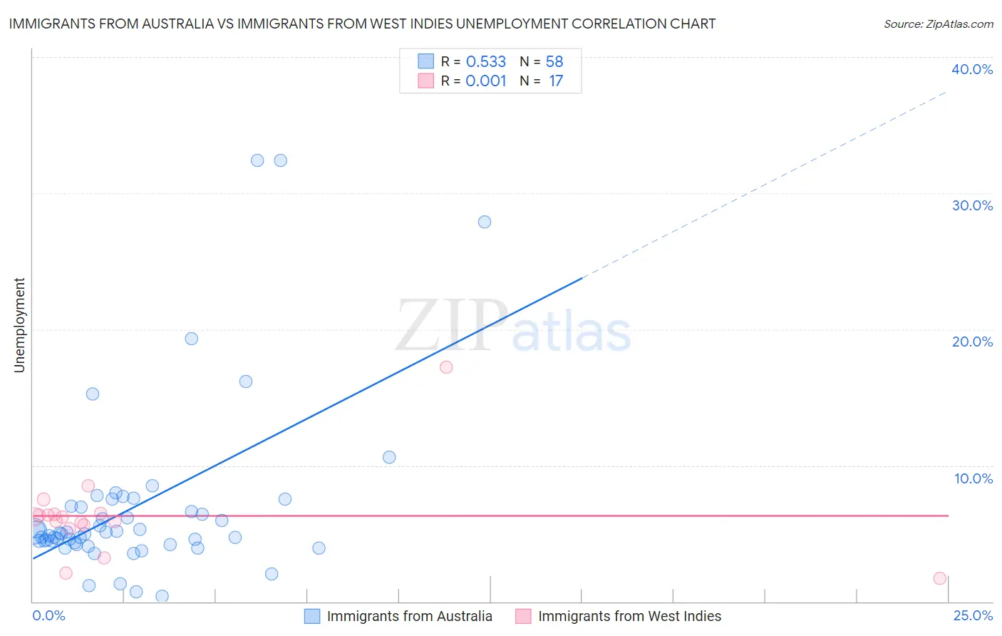 Immigrants from Australia vs Immigrants from West Indies Unemployment