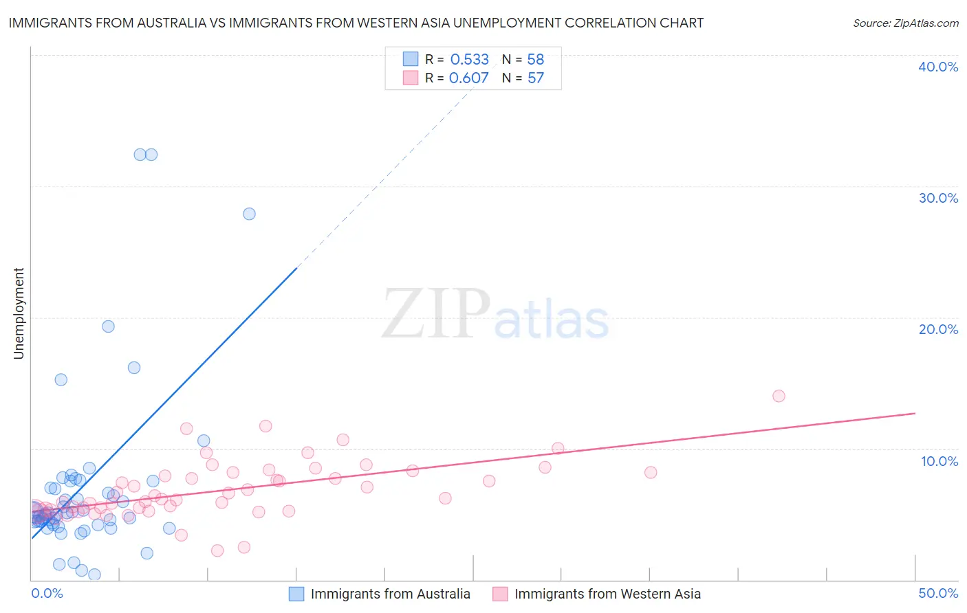 Immigrants from Australia vs Immigrants from Western Asia Unemployment
