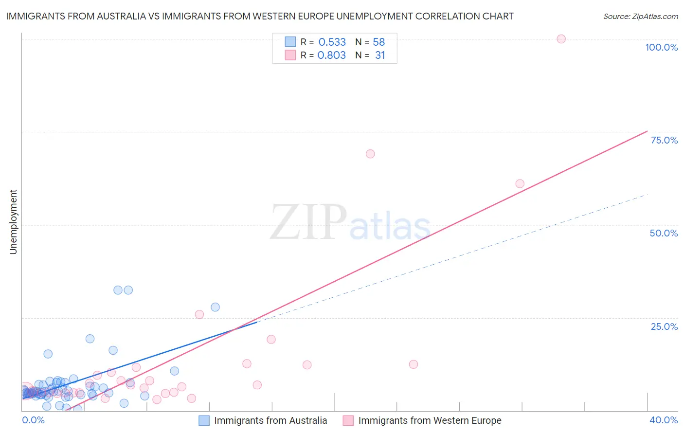 Immigrants from Australia vs Immigrants from Western Europe Unemployment