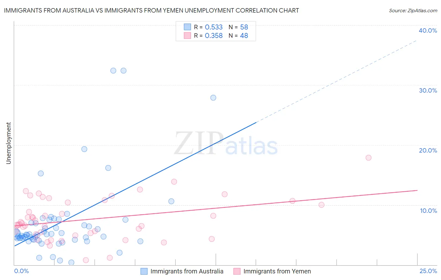 Immigrants from Australia vs Immigrants from Yemen Unemployment