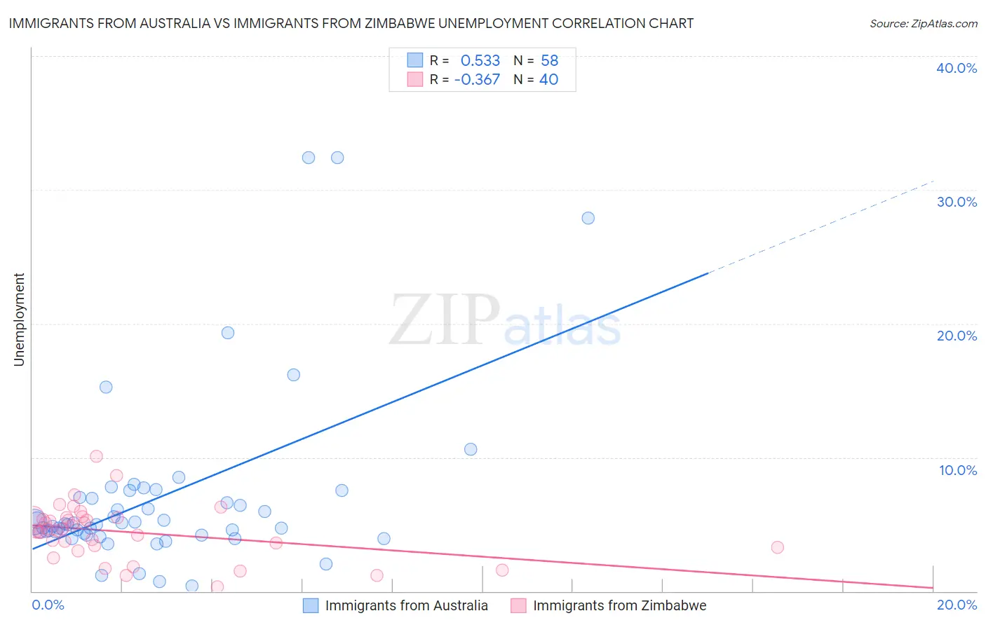 Immigrants from Australia vs Immigrants from Zimbabwe Unemployment